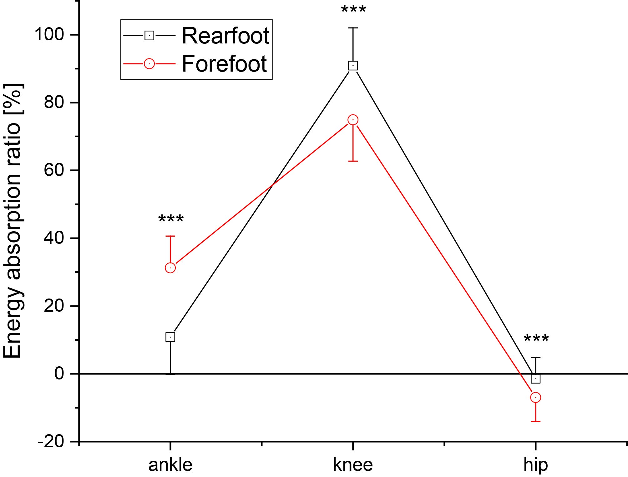 Ratio of each joint energy to the total leg joint energy. p*< 0.05, p**< 0.01, p*⁣**< 0.001.