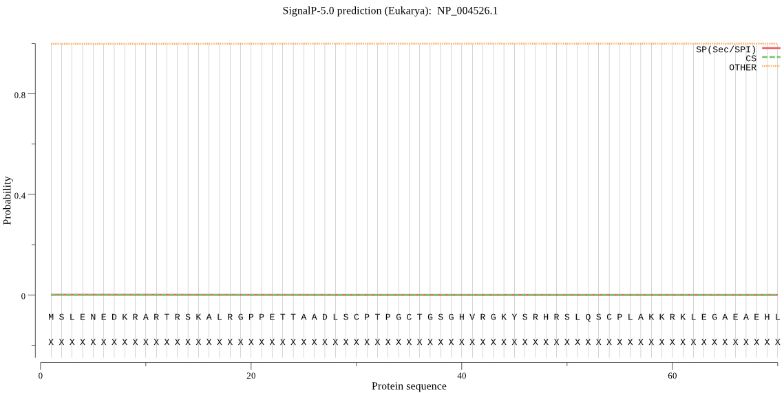 Signal peptide prediction of MyT1.