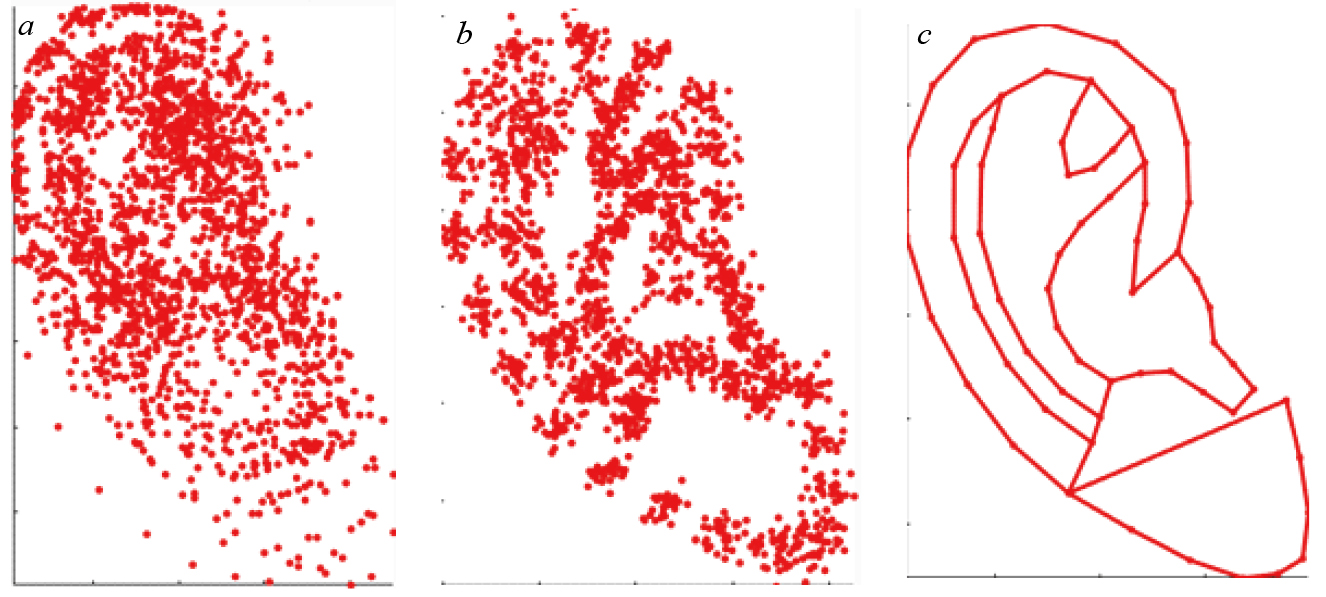 Training experiment of the ASM algorithm. (a) PDM before alignment; (b) PDM after alignment; and (c) average model.
