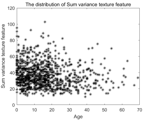The distribution of Sum variance texture feature.