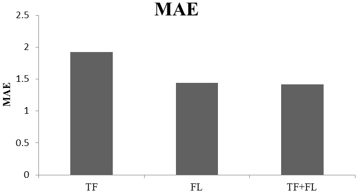 Regression prediction of age groups based on facial landmarks and texture features. MAE: mean absolute error; TF: the prediction results based on the texture features; FL: the prediction results based on facial landmarks; TF + FL: the prediction results based on the texture features and facial landmarks.