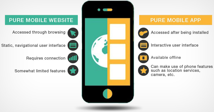 Main differences between mobile applications and mobile web-sites.