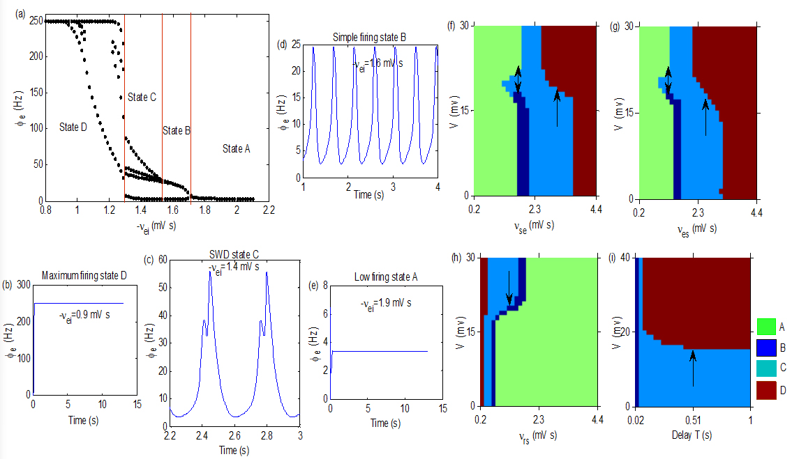 (a): A state bifurcation process induced by -νe⁢i. (b)–(e): Four oscillation states obtained by setting different values of -νe⁢i. We take -νs⁢r= 1.5, νr⁢e= 0.06, νd1⁢e= 1.3, νd1⁢s= 0.2, νd2⁢e= 0.78, νd2⁢s= 0.055, -νp1⁢d1= 0.15, -νp1⁢p2= 0.05, -νp2⁢d2= 0.37, νp2⁢ς= 0.5, -νς⁢p2= 0.046, νς⁢e= 0.3, νp1⁢ς= 0.23, ϕn= 2.3 and τ= 0.058 in simulations. (f)–(i): The control effects obtained in the plane (νs⁢e,V), (νe⁢s,V), (νr⁢s,V) and (T,V), respectively. Seizures induced by νs⁢e, νe⁢s, νr⁢s and T can be inhibited by V, as indicated by arrows. Here, we take -νs⁢r= 1.