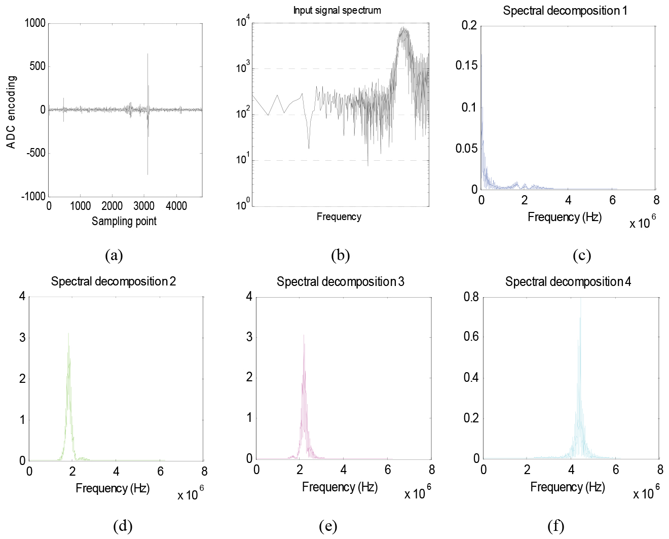 The spectral analyzing for one channel data. (a) original signal; (b) spectrum of (a); (c) spectrum of mode 1; (d) spectrum of mode 2; (e) spectrum of mode 3; (f) spectrum of mode 4.
