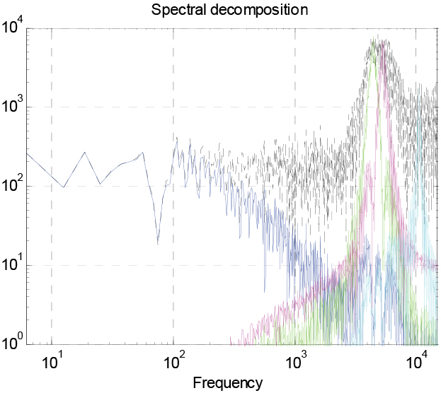 Spectral analyzing for one channel data and all modes.