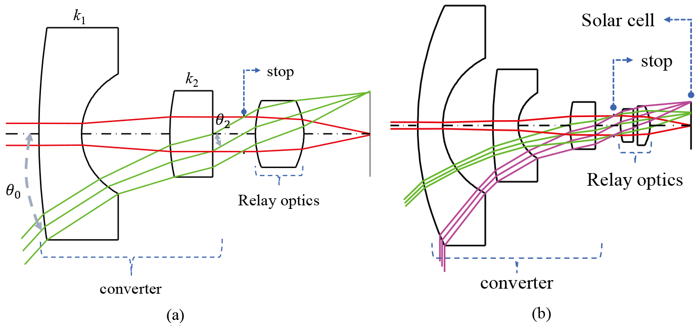 (a) Optical layout for our designed optics and (b) paraxial system with added lenses in Fig. 3(a).