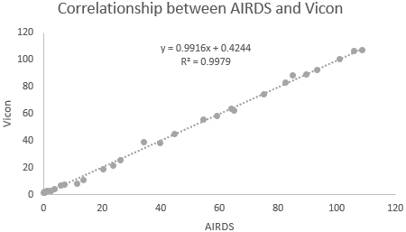Linear regression of independent shoulder abduction angle data obtained from AIRDS and Vicon measurements. AIRDS, artificial intelligence-based image recognition detectable sensor.