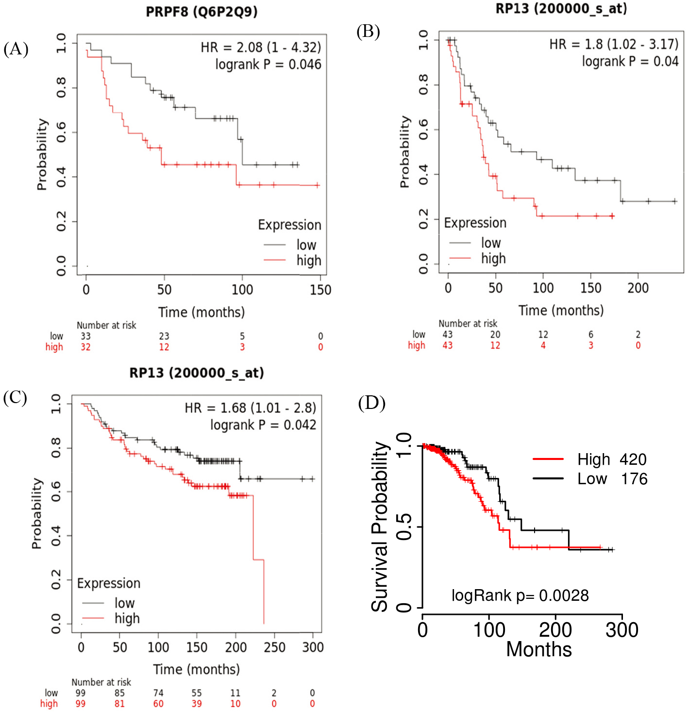 (A) PRPF8 protein levels are associated with the OS of breast cancer patients in Kaplan-Meier plots. (B) The mRNA expression of PRPF8 is associated with the DMFS probabilities of breast patients. (C) The mRNA expression of PRPF8 is associated with the PPS probabilities of breast patients. (D) Prognostic analysis of PRPF8 with mRNA expression in luminal A patients. 