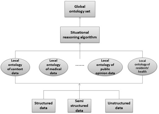 Framework of context information reasoning system.