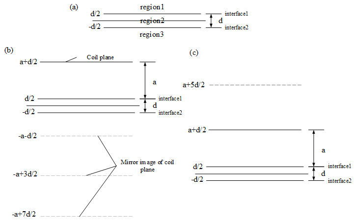 Three-layer region for the resist-eddy current plate (below coil plane z=-za) and positions of mirror-image current considering the second order mirror image for coil plane (z=-za). (a) Three-medium model; (b)mirror currents at different reflection coefficients in region 1; (c)mirror currents at different reflection coefficients in region 3. Dot lines represent the mirror-image of the coil layer.