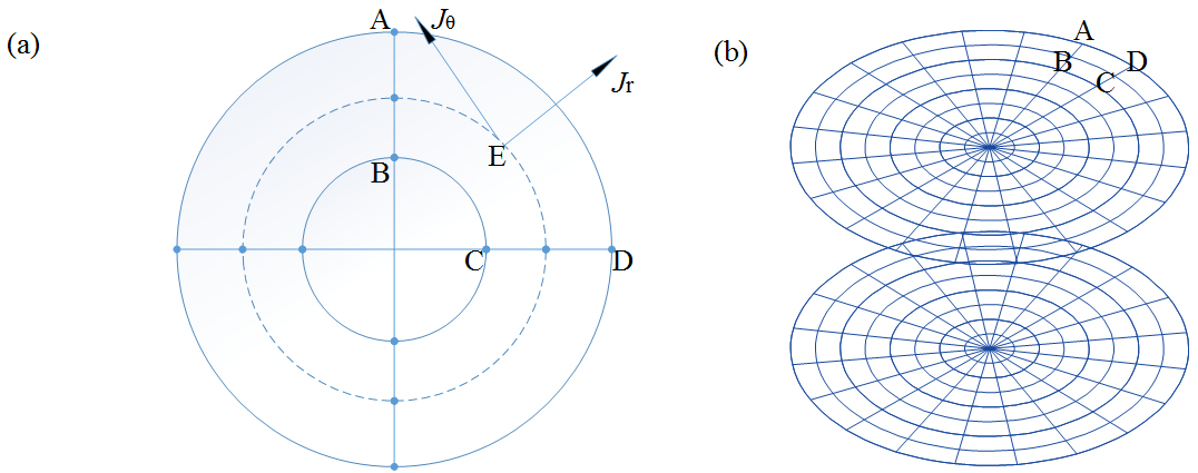 Biplanar coil surface’s discretization using FED mesh. (a) radial and circumferential components of current density, (b) the planar gradient coil mesh.