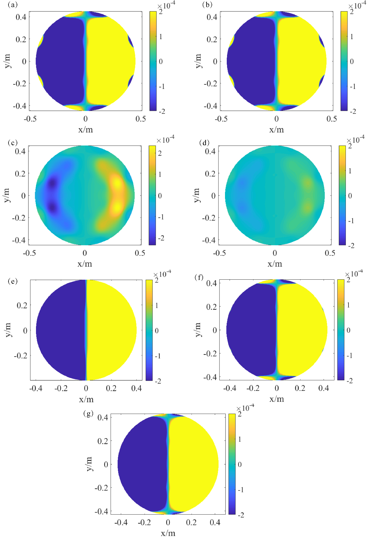 A comparison of the magnetic field : (a) and (b) are the magnetic field for proposed coils (μr= 400,1616) without considering pole piece effect, respectively; (c) and (d) are the magnetic field for proposed coils (μr= 400,1616) considering pole piece effect, respectively; (e) and (f) are the magnetic field for unshielded coils with/without pole piece effect, respectively; (g) is the magnetic field for actively shielded coils.