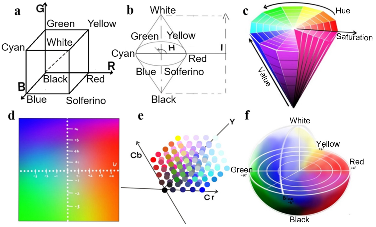 The main color spaces used for IPPG analysis.