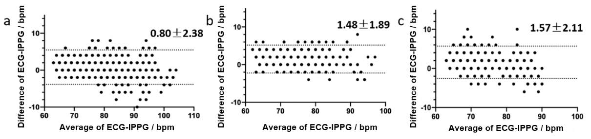 The Bland-Altman analysis results for comparing the HR measured by ECG and IPPG with different color formats. (a) BayerBG 8 bit; (b) BayerBG 10 bit; (c) RGB.