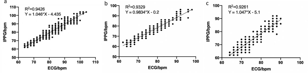 The linear regression between the HR values measured by ECG and IPPG with different color formats. (a) BayerBG 8 bit; (b) BayerBG 10 bit; (c) RGB.