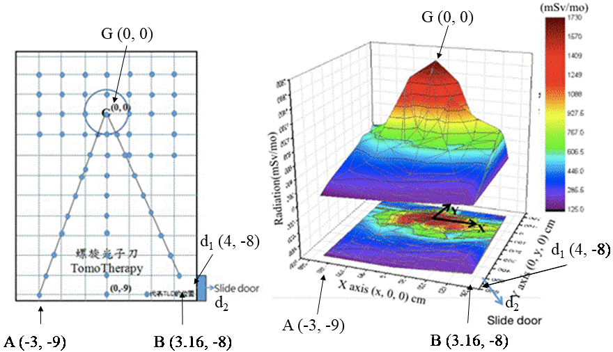 Three-dimensional distributions of the treatment room averaged environmental radiations, mapped via colored profiles.