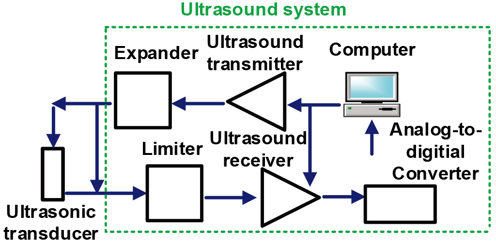 Block diagram of the ultrasound system.
