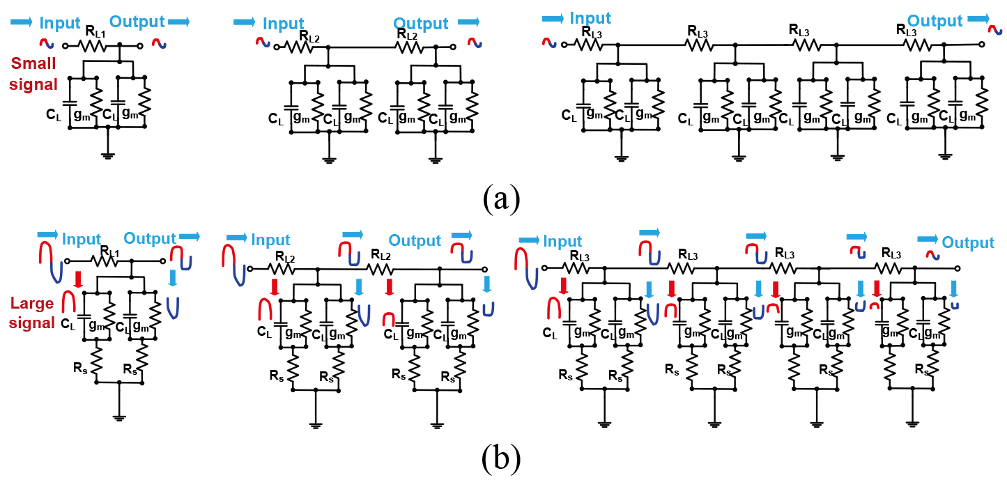 Equivalent circuit models and operating mechanism of the (a) small signal and (b) large signals: conventional resistor-diode limiter using a 50-Ω (RL⁢1) resistor with a single parallel-diode pair (DL); dual-resistor-diode limiter using two 25-Ω (RL⁢2) resistors with two parallel-diode pairs (DL); dual-resistor-diode limiter using two 13-Ω (RL⁢3) resistors and two 12-Ω (RL⁢4) resistors with four parallel-diode pairs (DL).