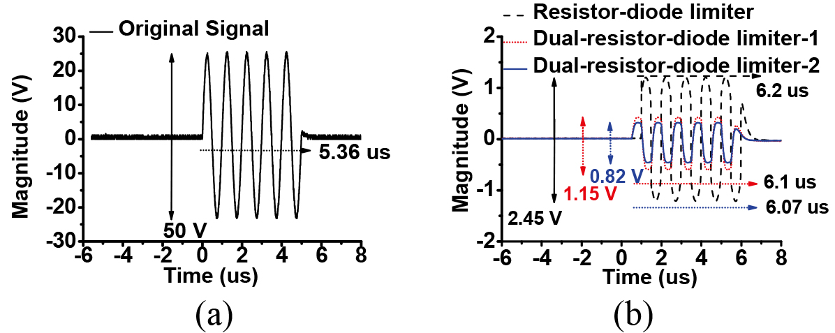 (a) The original signal and (b) suppressed pulses of the resistor-diode limiters and dual-resistor-diode limiters.