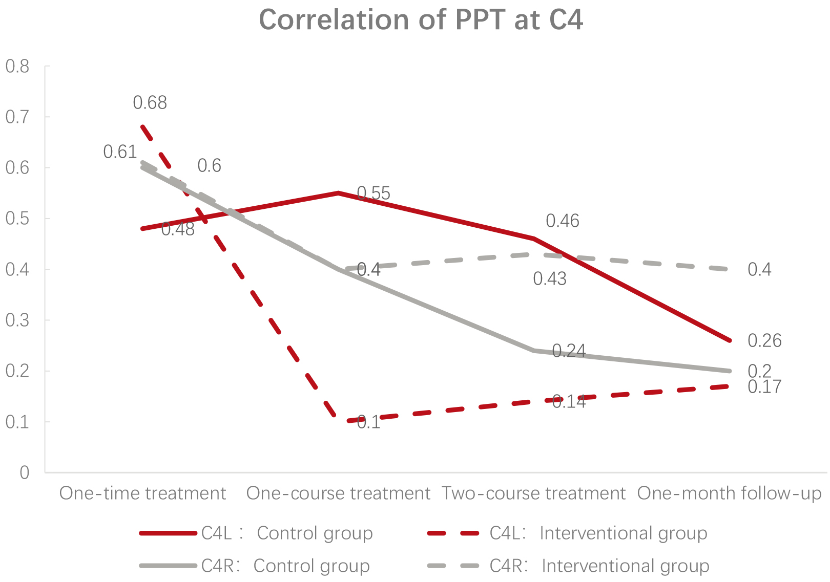 Correlation of PPT at C4.