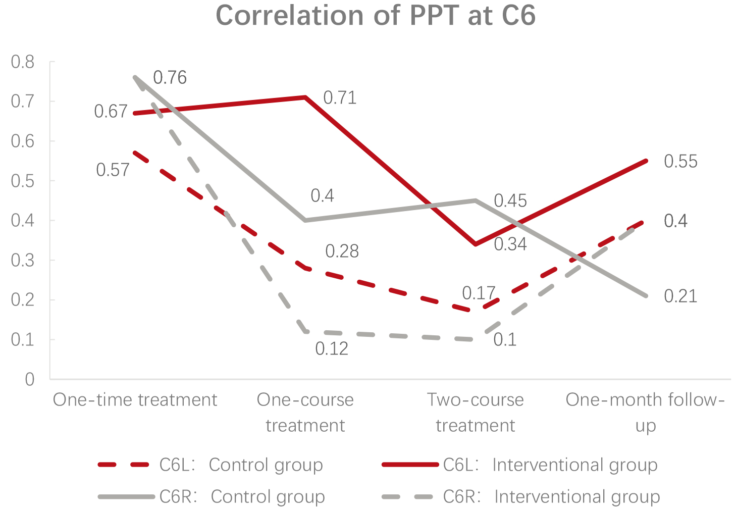 Correlation of PPT at C6.