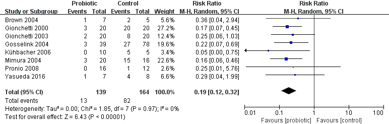 Risk ratio (RR) for the pouchitis rate after administration of probiotics.