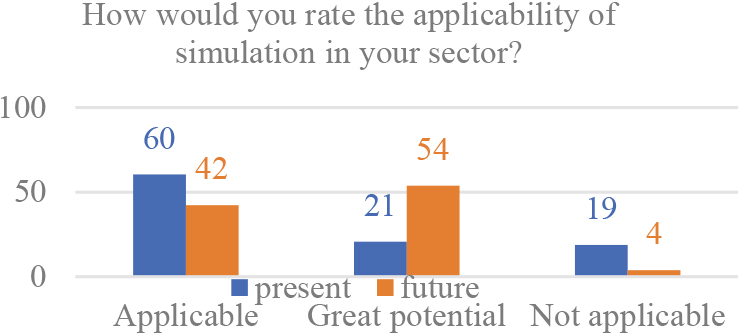 Applicability of computer simulations in the sector (%).