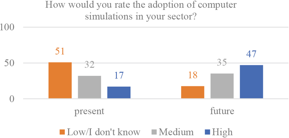 The degree of adoption of computer simulations in the sector (%).