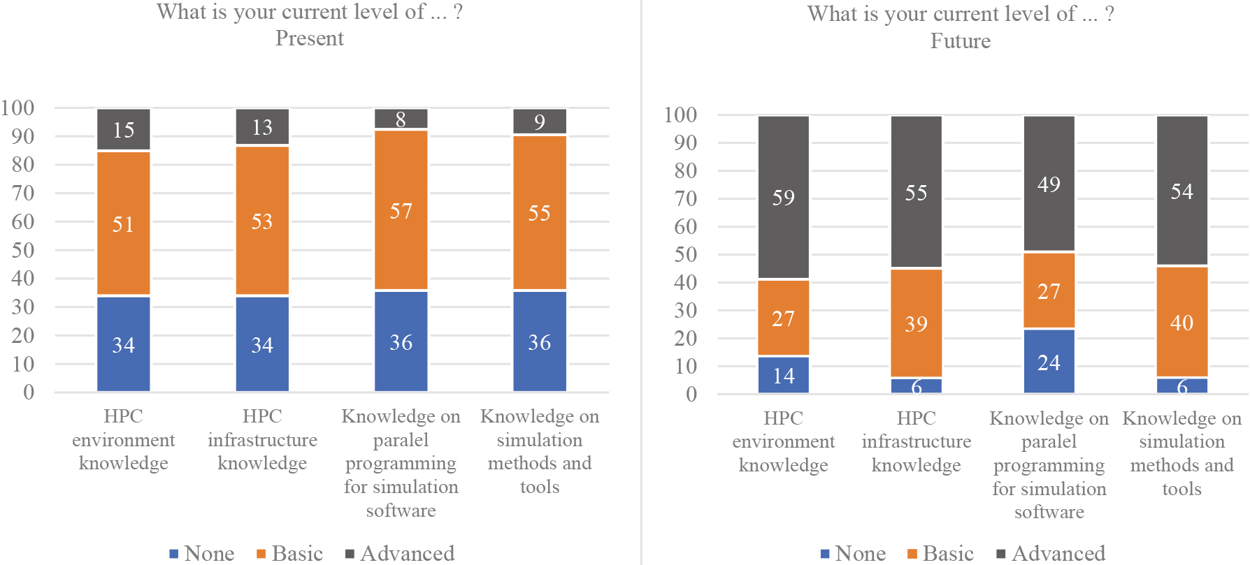 a) Current level of knowledge about HPC (%); b) Future level of knowledge about HPC and simulations and simulations (%).