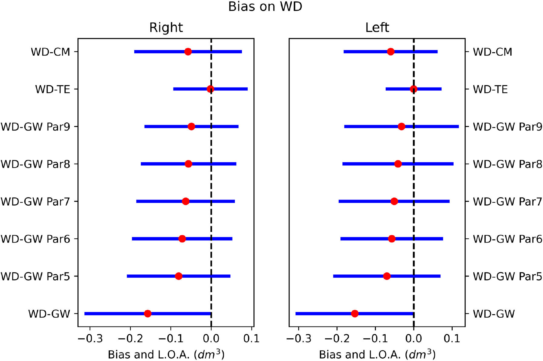 Bias between WD and other volumetrics on right and left hands. Red dot is the systematic difference, while the line extents represent the limits of agreement (L.O.A.).
