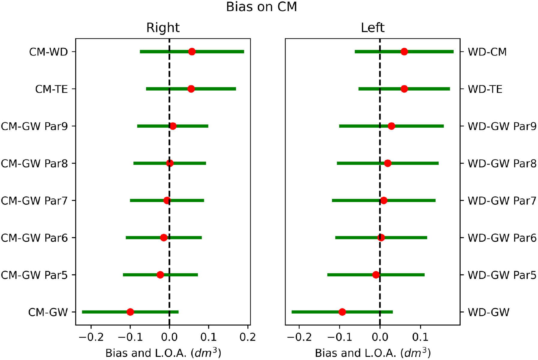 Bias between CM and other volumetrics on right and left hands. Red dot is the systematic difference, while the line extents represent the limits of agreement (L.O.A.).