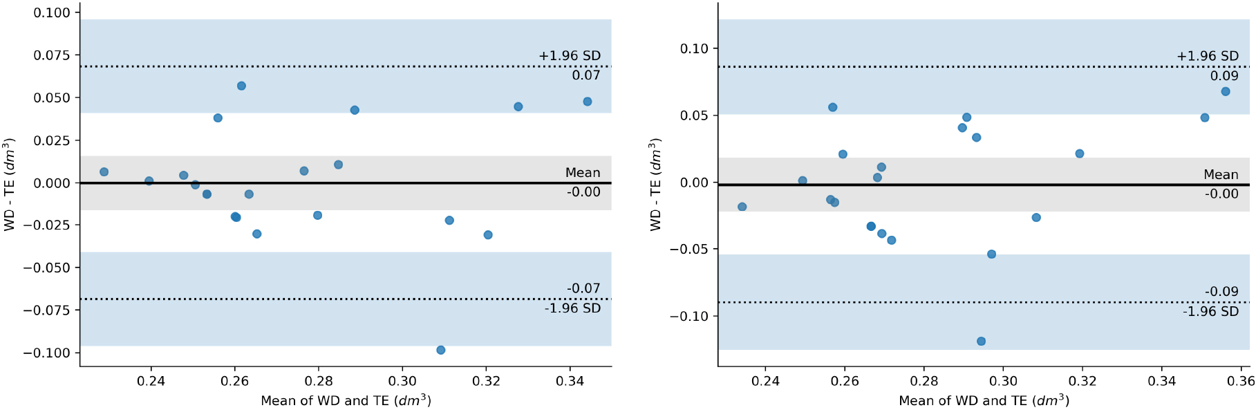 Bland-Altman mean difference plot between WD and TE on left hand (left image) and right hand (right image). 