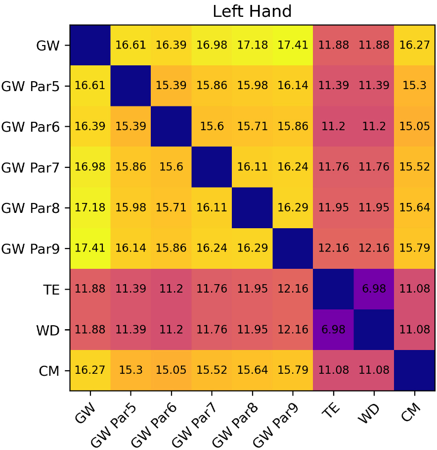 Inherent imprecision between volumes of the left hand.