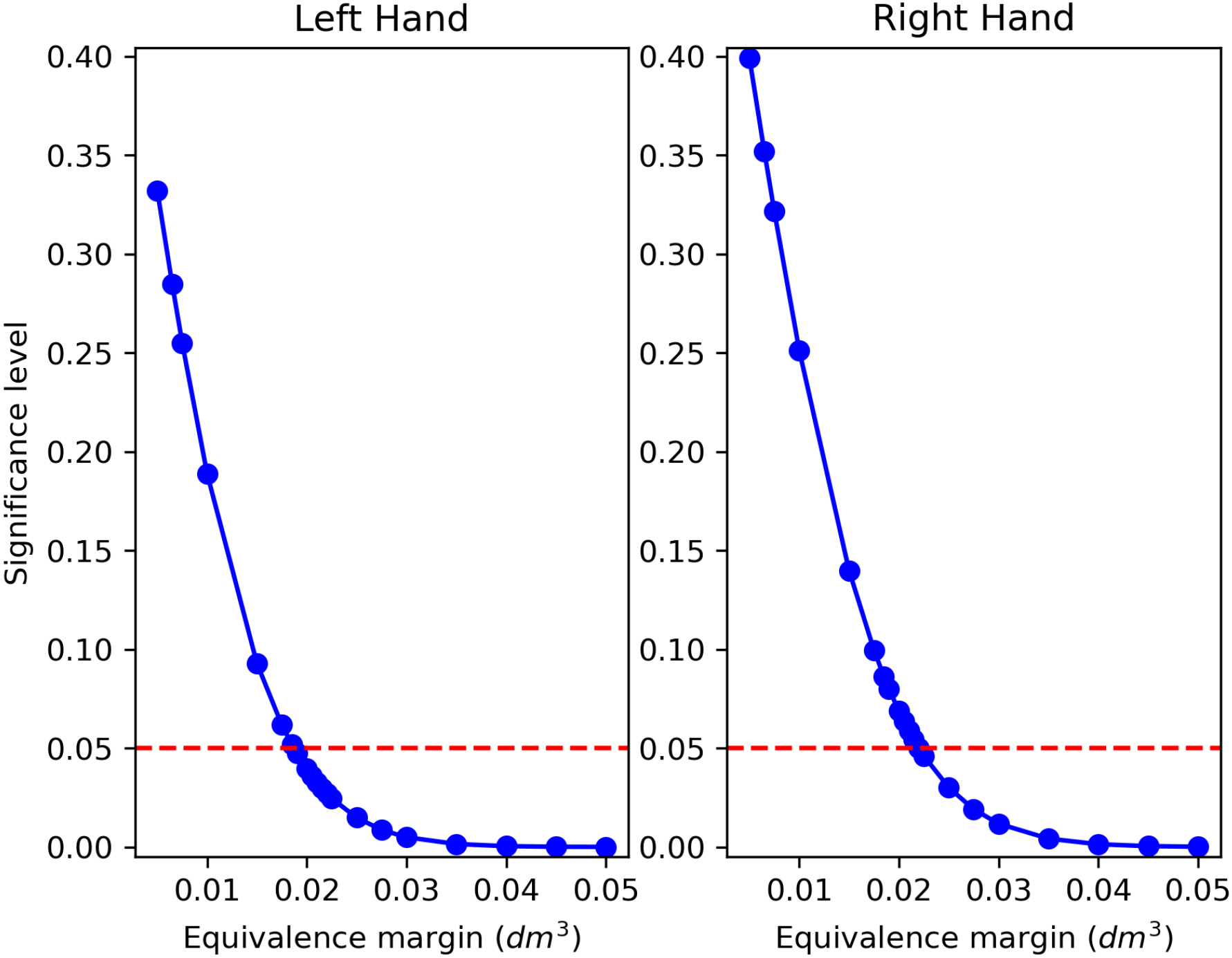 TOST between WD and TE applying decreasing regulatory boundaries δ.