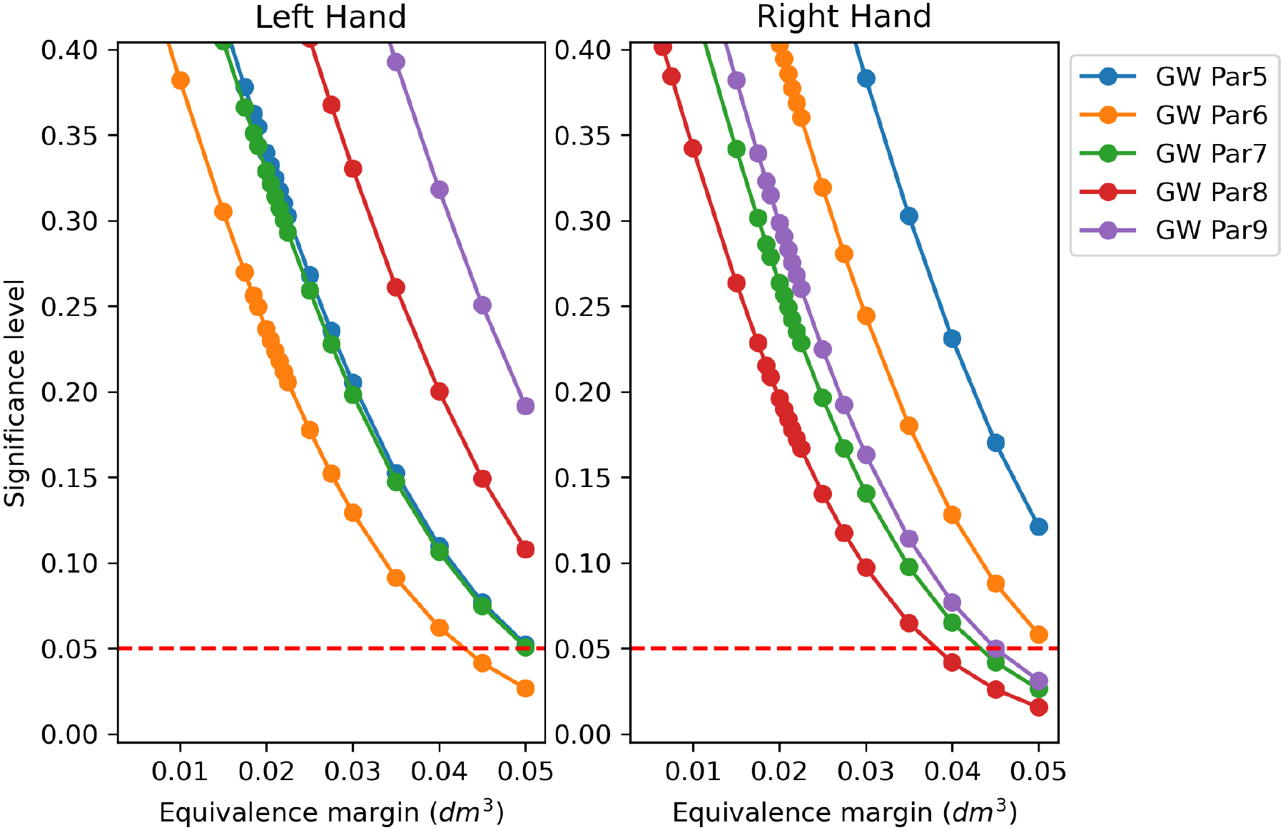 TOST between CM and custom GW volumes applying decreasing regulatory boundaries δ.