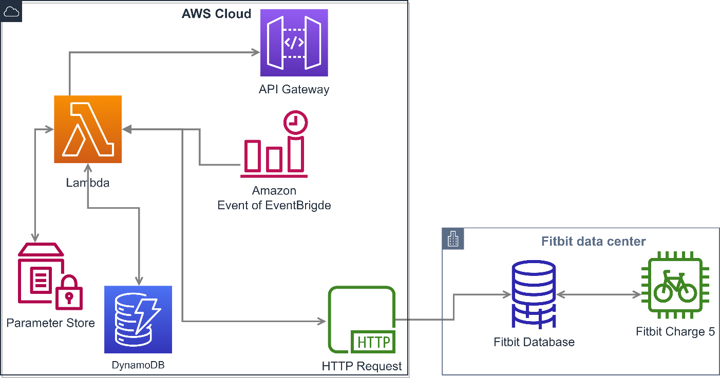 AWS serverless architecture.