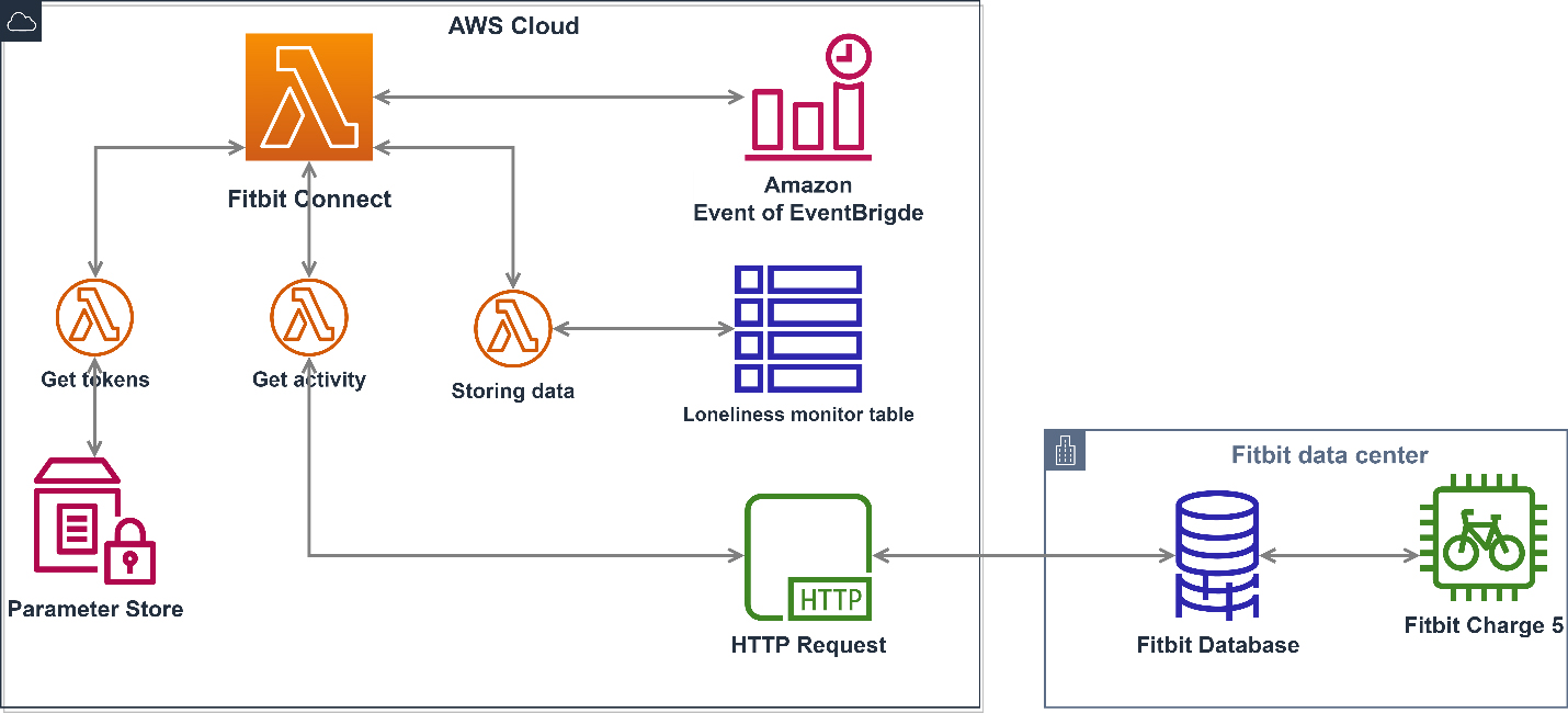 “Fitbit_connect” lambda function functionality and connection between other services.