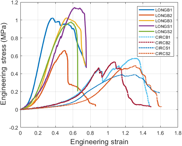 Engineering stress-strain curves of raw experimental data.