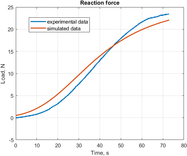 Reaction load force comparison between experimental data and numerical model.