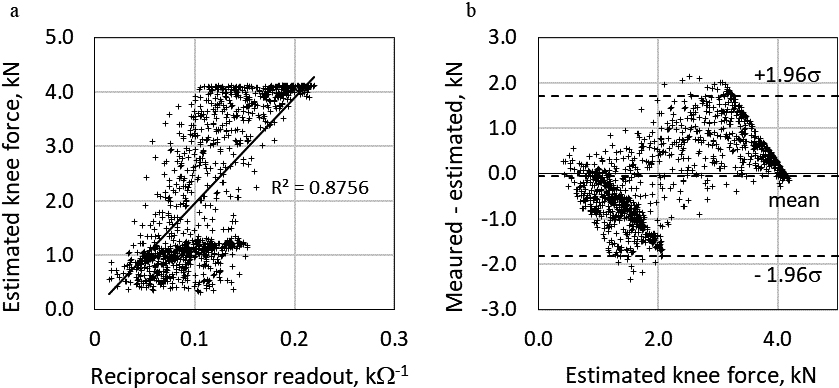 Linear regression approximation for the estimated knee joint force (a) and corresponding Bland-Altman plot (b).