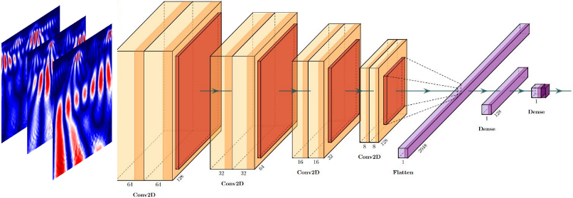 CNN with LeNet-5 architecture with max pooling and ReLU activation.