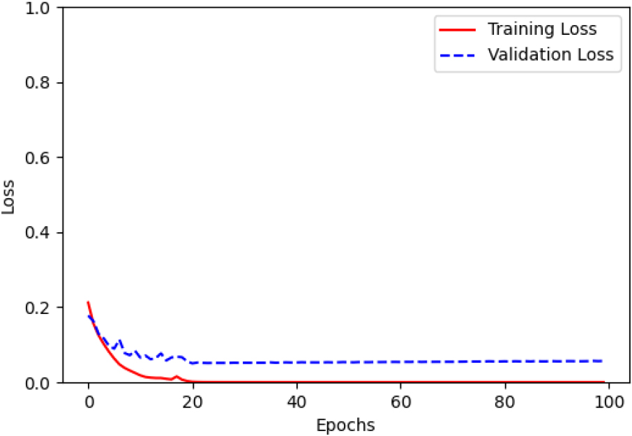 Loss of the training and validation of CWNN with fusion data using Morlet function.