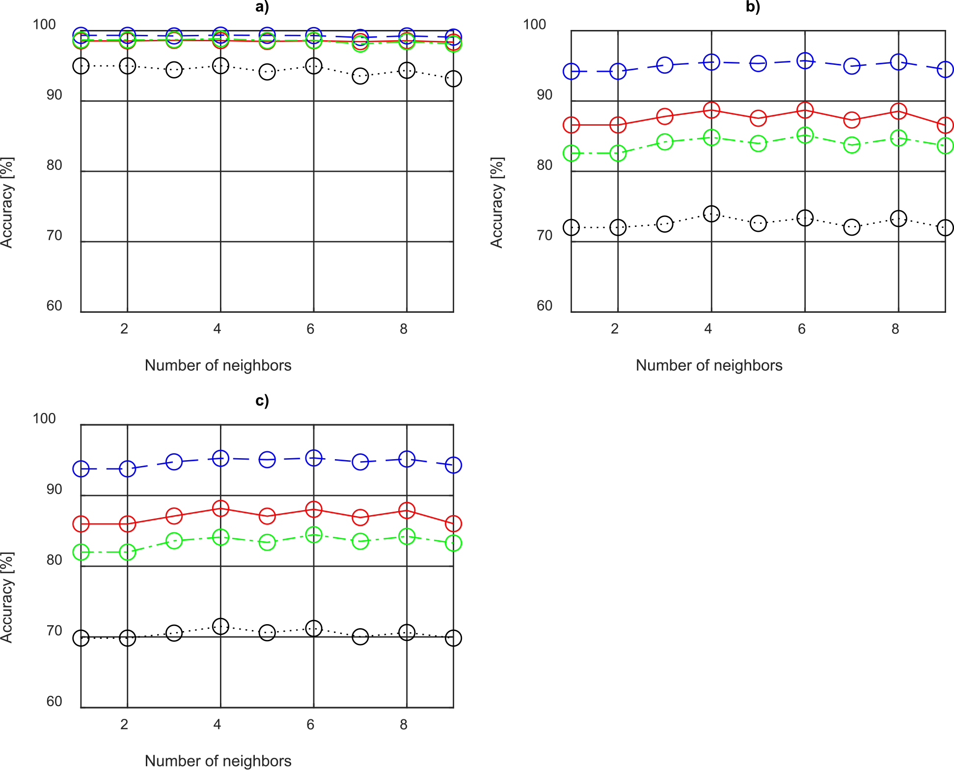 Accuracy of recognition concerning the number of neighbors and distance metrics used for a) gender recognition, b) briefcase-carrying recognition, c) recognition of gender as well as briefcase carrying. Line colors for individual distances: Euclidean – red solid line (‘-’), city block – blue dashed line (‘- -’), Chebyshev – black dotted line (‘⋅⁣⋅’), Mahalabonis – green dash-dotted line (‘-⋅’).