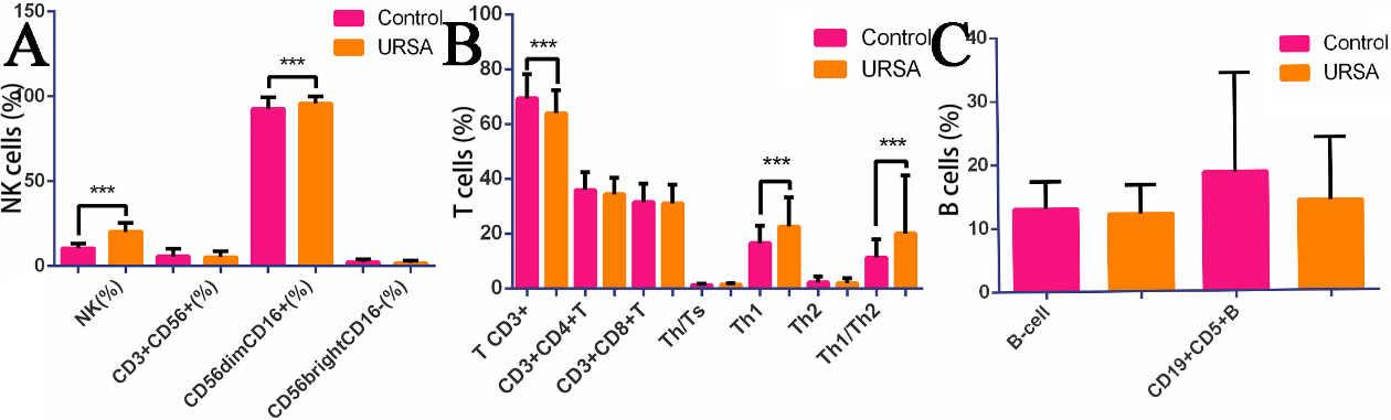 Histogram of NK cell, T cell, B cell, Th1(IFNγ) and Th2(IL-4).