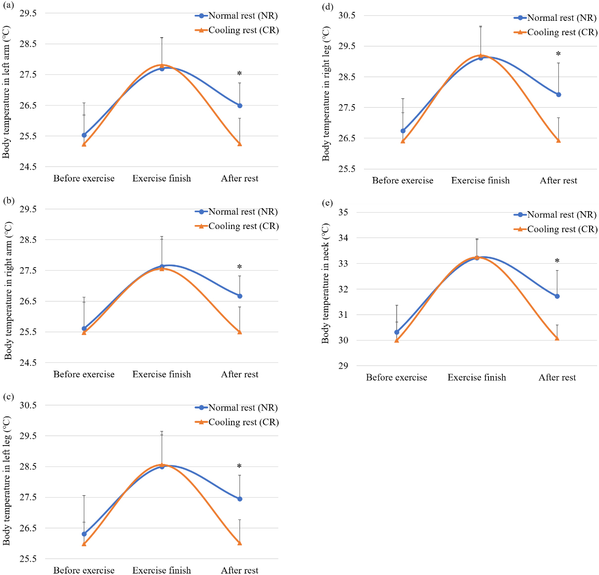 Body temperatures (mean ± SD) in (a) the left arm, (b) right arm, (c) left leg, (d) right leg, and (e) neck of the normal and cooling rest groups.