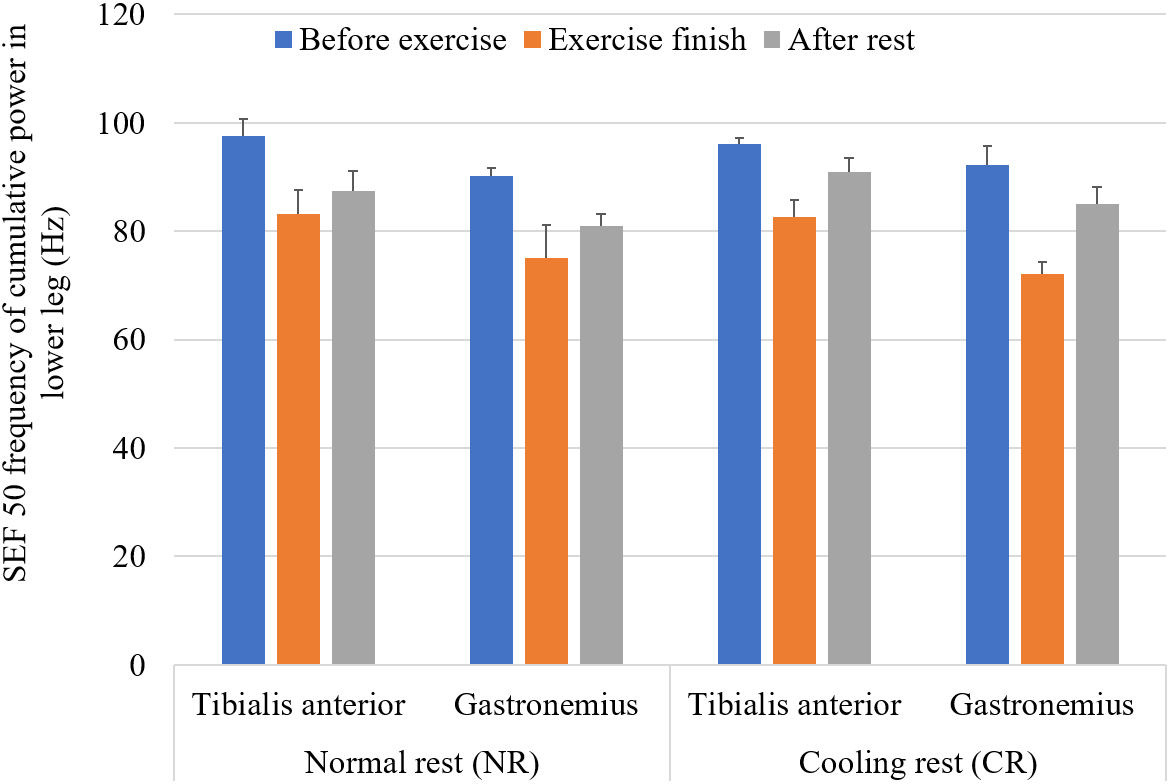 A comparison of muscle fatigue (mean ± SD) between normal and cooling rests.