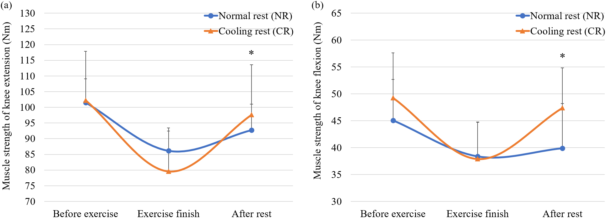 Muscle strength (mean ± SD) for (a) knee extension and (b) knee flexion with normal rest and cooling rest.