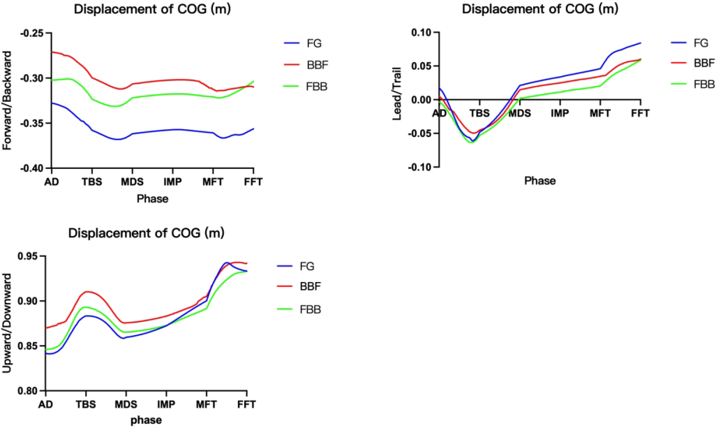 Represents the change of the displacement trajectory of the center of gravity of the body in the forward/backward, lead/trail (for a forehand, the lead side is the target side) and upward and downward directions during the swings.