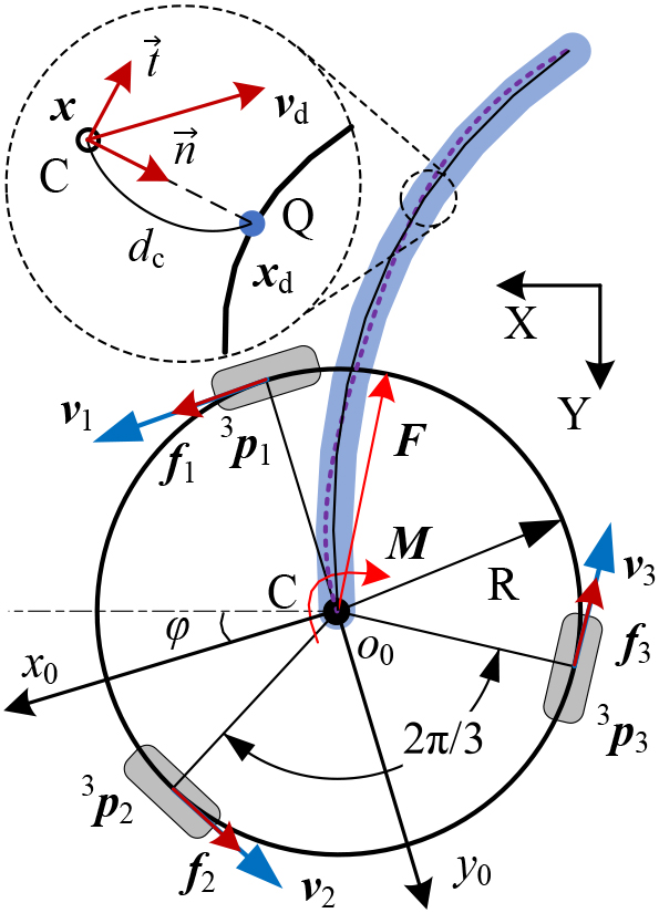 Schematic diagram of the walker. pi3 represent the three omni-directional wheels, point C represents the center of the pelvis, point Q represents the nearest point at the target path, the purple dotted line represents the actual path, the blue region represents the force field and the black full line represents the target path.