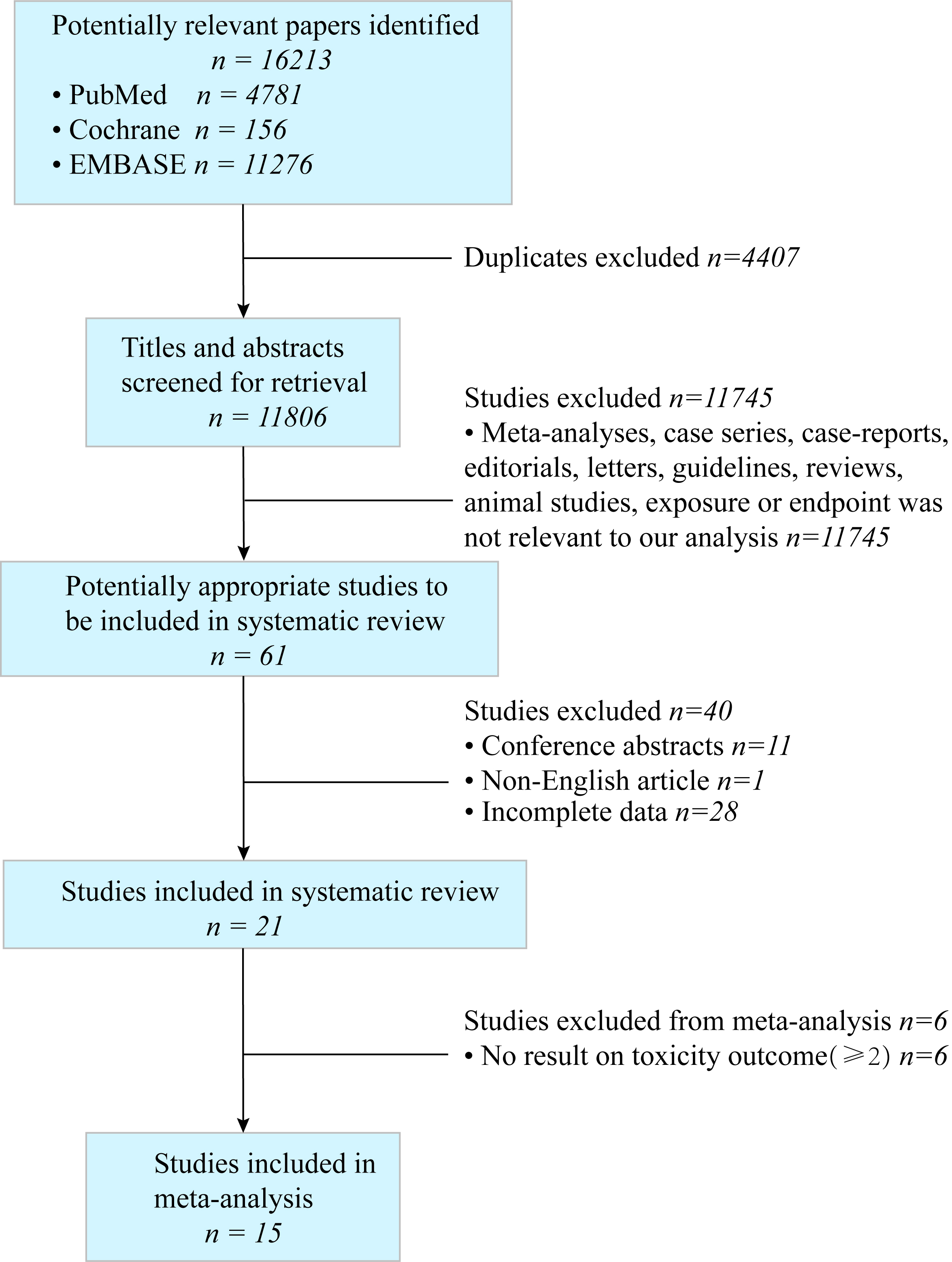 Study selection. Flow diagram summarising selection of studies that meet inclusion criteria.